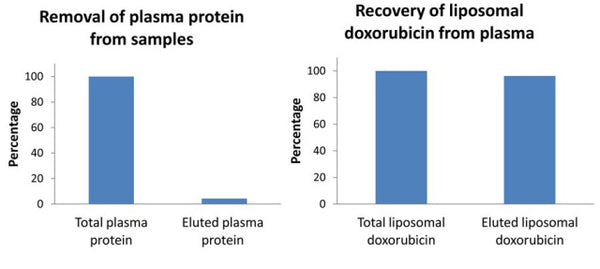 Liposome Plasma Stability Test Kit – Figure 1 of 1