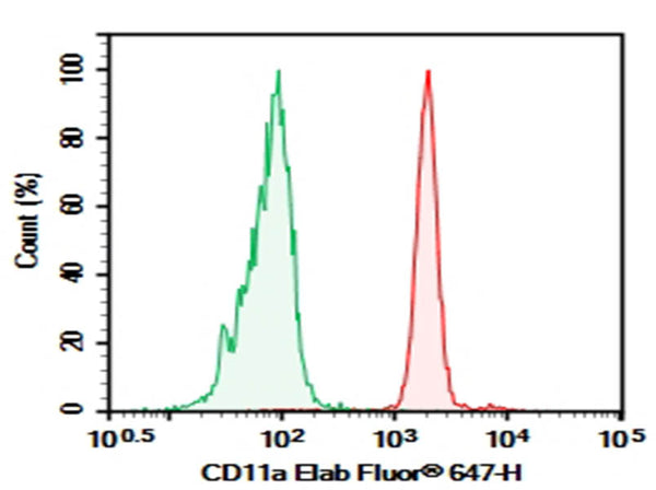 Purified Anti-Human CD11a Antibody[R7-1] – Figure 1 of 2