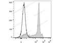 Elab Fluor® 488 Anti-Rat CD8a Antibody[OX-8] – Figure 3 of 5