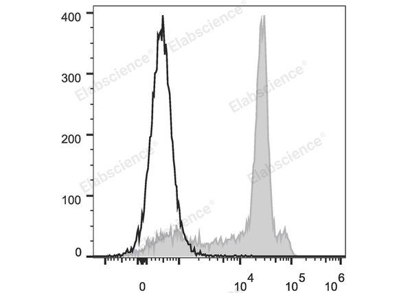 Elab Fluor® 488 Anti-Rat CD8a Antibody[OX-8] – Figure 3 of 5