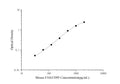 Mouse FAS/CD95(Factor Related Apoptosis) ELISA Kit – Figure 1 of 3