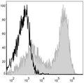 Anti-MHC 2 antibody [M5/114] {APC} (STJA0000046) – Figure 1 of 1