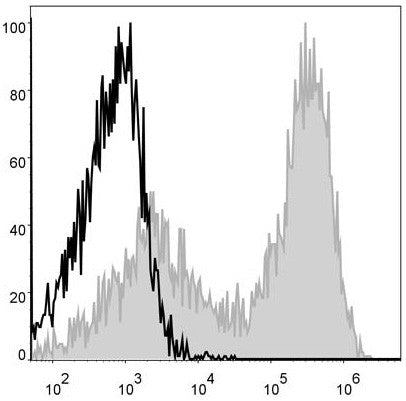 Anti-MHC 2 antibody [M5/114] {APC} (STJA0000046) – Figure 1 of 1