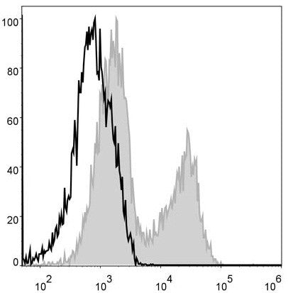 Anti-MHC 2 antibody [M5/114] {PerCP} (STJA0000047) – Figure 1 of 1