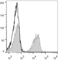Anti-CD3 antibody [17A2] {PE} (STJA0000182) – Figure 1 of 1