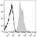 Anti-CD29/ITGB1 antibody [TS2/16.2.1] {APC} (STJA0000339) – Figure 1 of 1