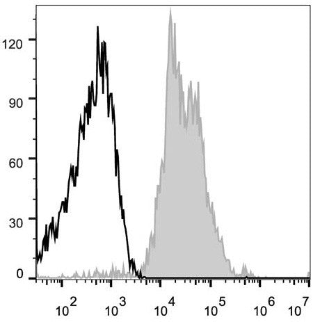 Anti-CD29/ITGB1 antibody [TS2/16.2.1] {APC} (STJA0000339) – Figure 1 of 1