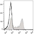 Anti-CD62L/SELL antibody [DREG56] {FITC} (STJA0000344) – Figure 1 of 1