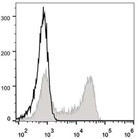 Anti-CD62L/SELL antibody [DREG56] {FITC} (STJA0000344) – Figure 1 of 1