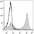 Anti-CD90.2 antibody [30H12] {PE} (STJA0000497) – Figure 1 of 1