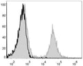 Anti-Cd4 antibody [GK1.5] {PE} (STJA0000521) – Figure 1 of 1