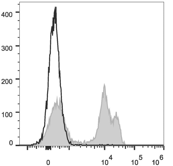 Anti-Cd8a antibody [OX-8] {PE} (STJA0000539) – Figure 1 of 1