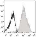 Anti-CD44 antibody [IM7] {APC} (STJA0000552) – Figure 1 of 1