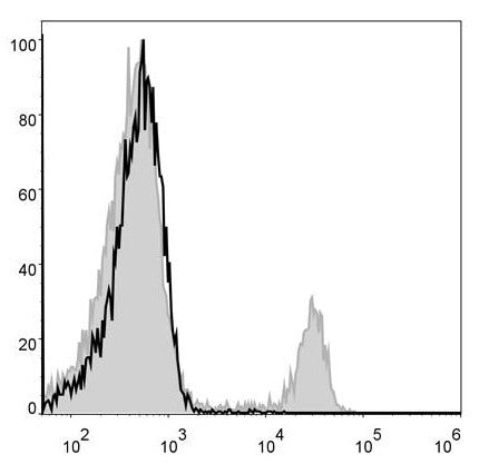 Anti-Cd8a antibody [53-6.7] {FITC} (STJA0000586) – Figure 1 of 1