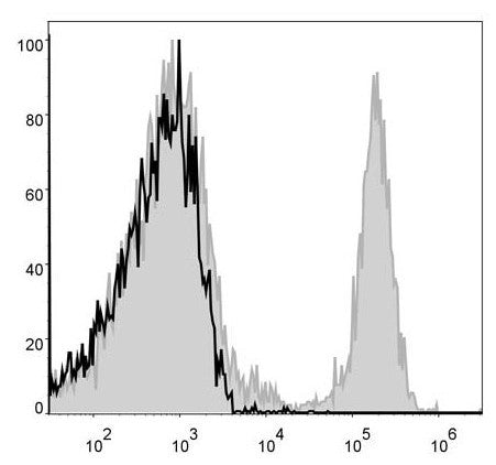 Anti-Cd8a antibody [53-6.7] {APC} (STJA0000588) – Figure 1 of 1