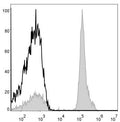 Anti-CD4 antibody [RPA-T4] {APC} (STJA0000634) – Figure 1 of 1