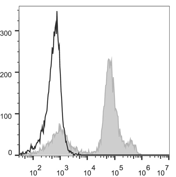 Anti-Ly6C antibody [Monts 1] {PE} (STJA0000737) – Figure 1 of 1