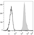 Anti-CD45.2/Ptprc antibody [104.2] {PE} (STJA0000757) – Figure 1 of 1