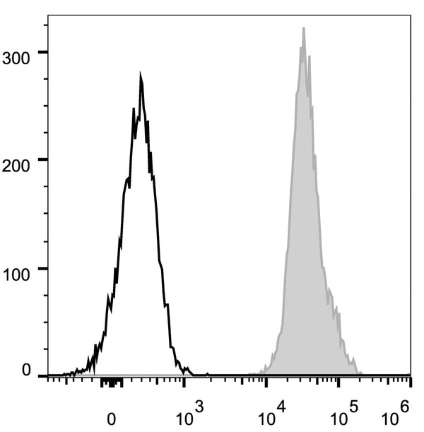 Anti-CD45.2/Ptprc antibody [104.2] {PE} (STJA0000757) – Figure 1 of 1