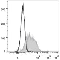 Anti-CD279/Pdcd1 antibody [29F.1A12] {PE} (STJA0000821) – Figure 1 of 1