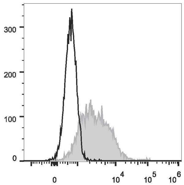 Anti-CD279/Pdcd1 antibody [29F.1A12] {PE} (STJA0000821) – Figure 1 of 1