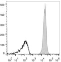 Anti-CD45/Ptprc antibody [30-F11] {APC} (STJA0000847) – Figure 1 of 1