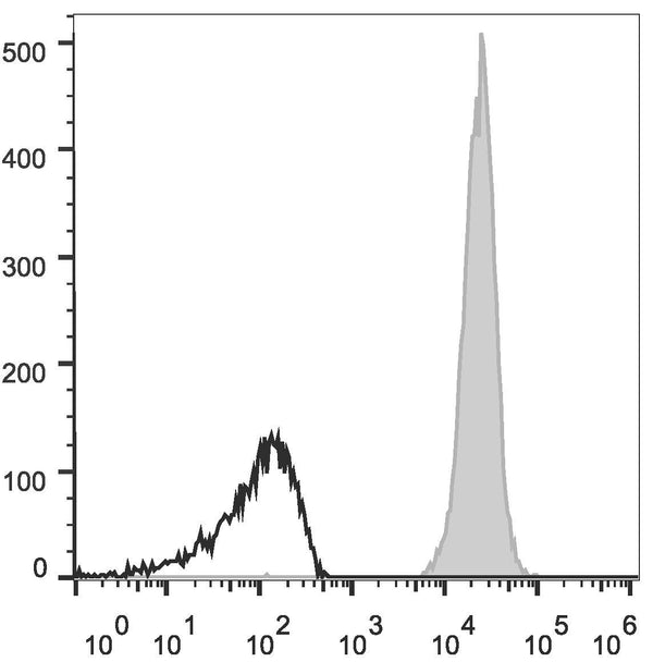 Anti-CD45/Ptprc antibody [30-F11] {APC} (STJA0000847) – Figure 1 of 1