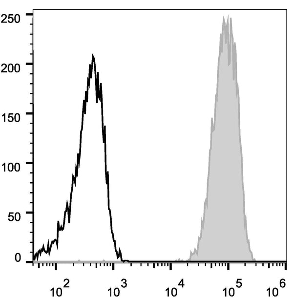 Anti-CD45/Ptprc antibody [30-F11] {FITC} (STJA0000855) – Figure 1 of 1