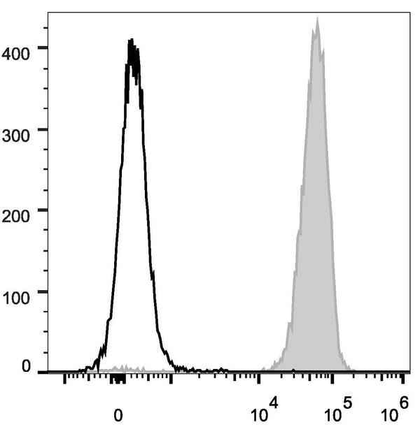 Anti-CD45/Ptprc antibody [30-F11] {PE} (STJA0000856) – Figure 1 of 1