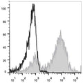 Anti-Cd14 antibody [Sa14-2] {APC} (STJA0000980) – Figure 1 of 1