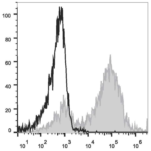 Anti-Cd14 antibody [Sa14-2] {APC} (STJA0000980) – Figure 1 of 1