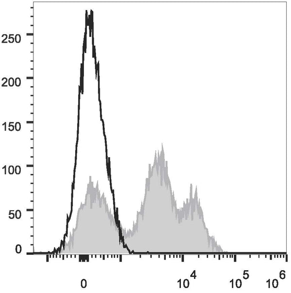 Anti-Cd24 antibody [M1/69] {PE} (STJA0000991) – Figure 1 of 1
