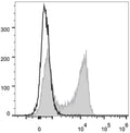 Anti-IgD antibody [11-26c.2a] {FITC} (STJA0001029) – Figure 1 of 1