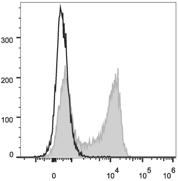 Anti-IgD antibody [11-26c.2a] {FITC} (STJA0001029) – Figure 1 of 1