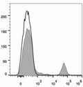 Anti-CD20 antibody [2H7] {FITC} (STJA0001052) – Figure 1 of 1