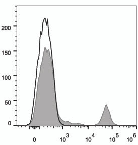 Anti-CD20 antibody [2H7] {FITC} (STJA0001052) – Figure 1 of 1
