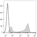Anti-IgD antibody [11-26c.2a] {APC} (STJA0002048) – Figure 1 of 1