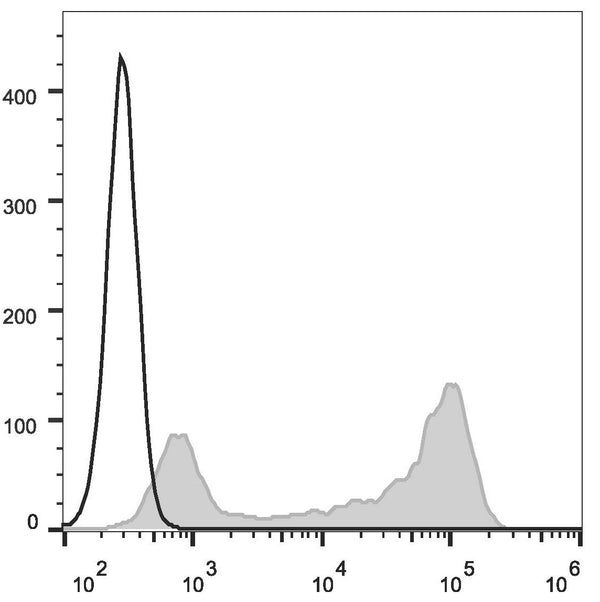 Anti-IgD antibody [11-26c.2a] {APC} (STJA0002048) – Figure 1 of 1