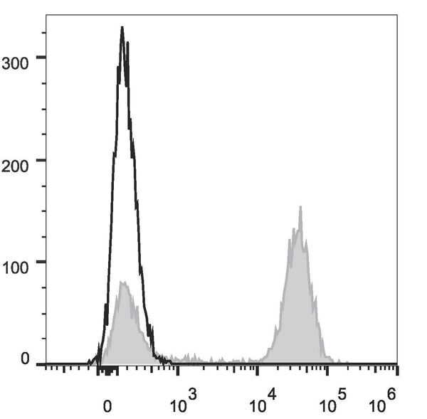 Anti-CD3E antibody [UCHT1] {PE/Cyanine7} (STJA0002583) – Figure 1 of 1