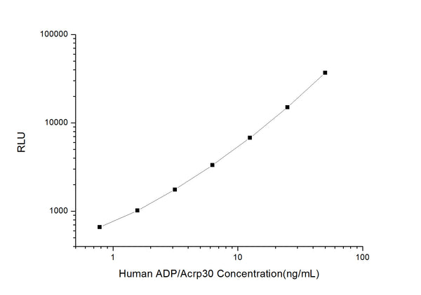 Human ADIPOQ (Adiponectin) CLIA Kit for Quantitative Detection – Figure 1 of 1