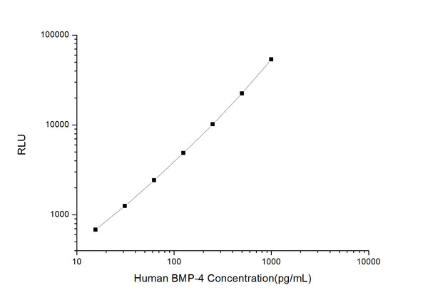 Human BMP4 (Bone morphogenetic protein 4) CLIA Kit for Quantitative Detection – Figure 1 of 1