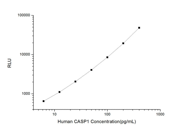 Human CASP1 (Caspase-1) CLIA Kit for Quantitative Detection – Figure 1 of 1