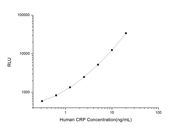 Human CRP (C-reactive protein) CLIA Kit for Quantitative Detection – Figure 1 of 1