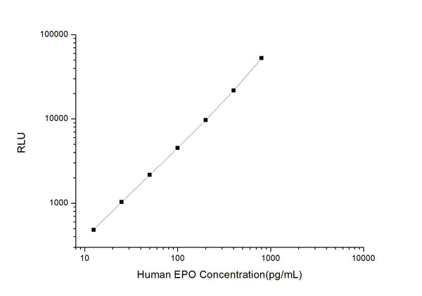 Human EPO (Erythropoietin) CLIA Kit for Quantitative Detection – Figure 1 of 1