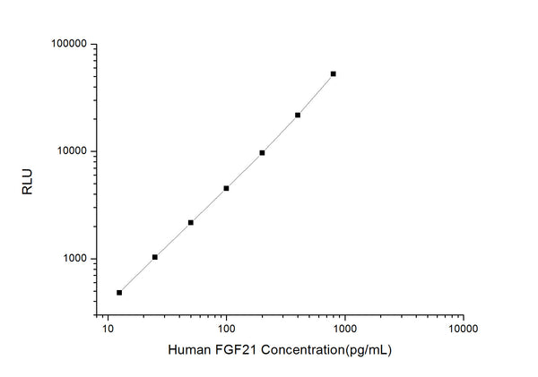 Human FGF21 (Fibroblast growth factor 21) CLIA Kit for Quantitative Detection – Figure 1 of 1