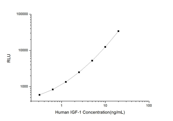 Human IGF1 (Insulin-like growth factor I) CLIA Kit for Quantitative Detection – Figure 1 of 1