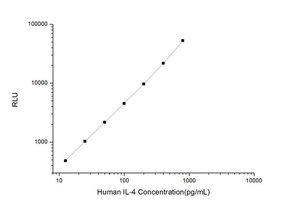 Human IL4 (Interleukin-4) CLIA Kit for Quantitative Detection – Figure 1 of 1