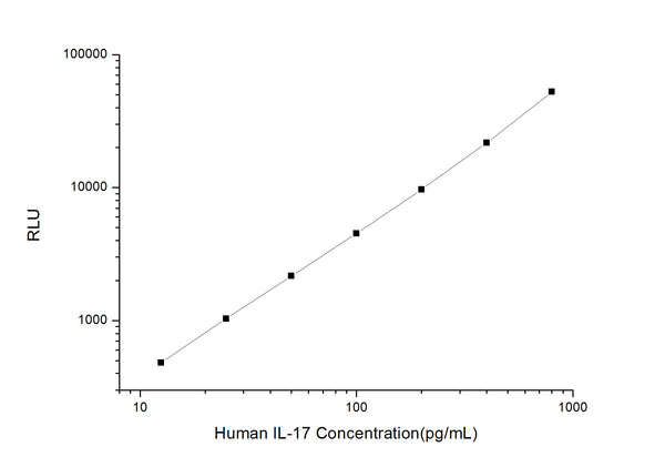 Human IL17 (Interleukin 17) CLIA Kit for Quantitative Detection – Figure 1 of 1