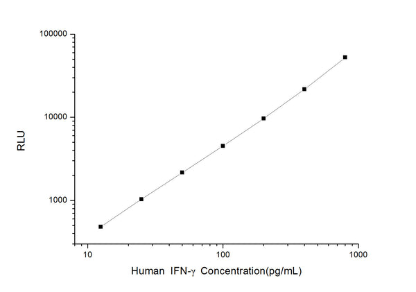 Human IFNG (Interferon gamma) CLIA Kit for Quantitative Detection – Figure 1 of 1