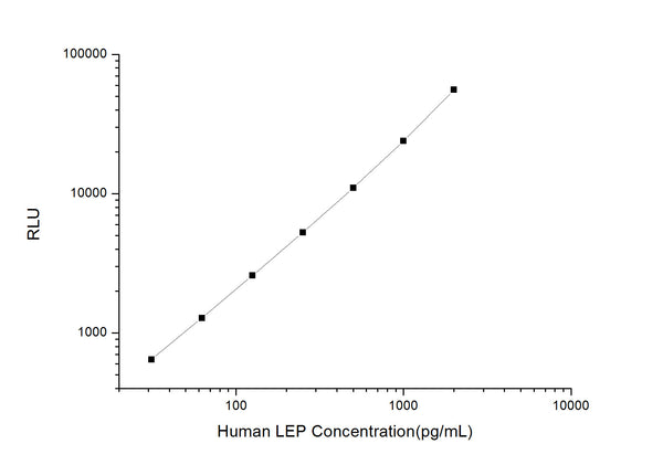 Human LEP (Leptin) CLIA Kit for Quantitative Detection – Figure 1 of 1